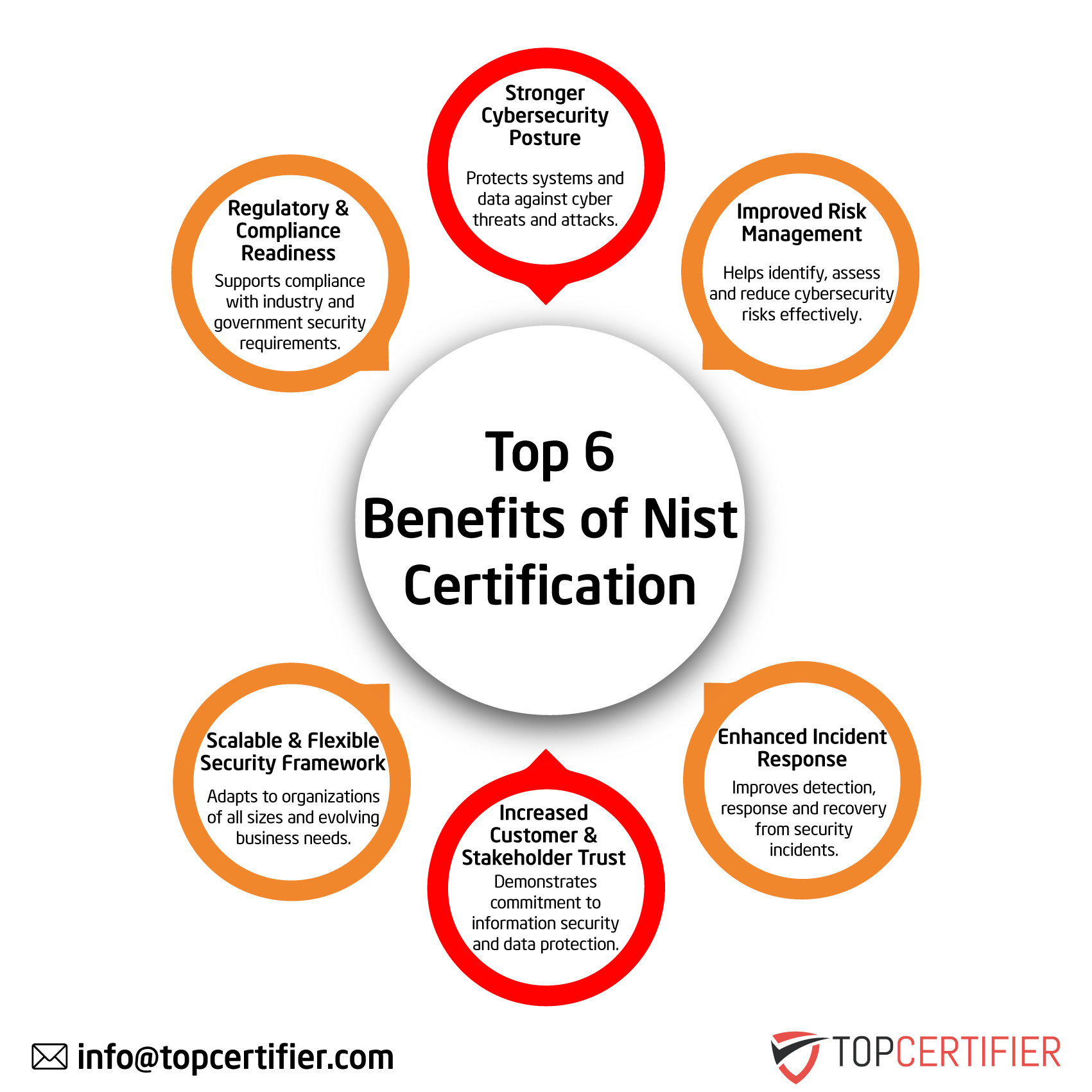 NIST certification in Philippines 